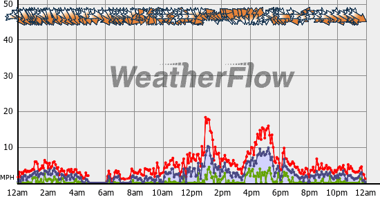 Current Wind Graph