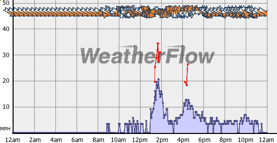 Current Wind Graph