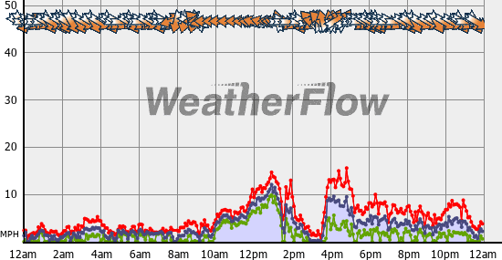 Current Wind Graph