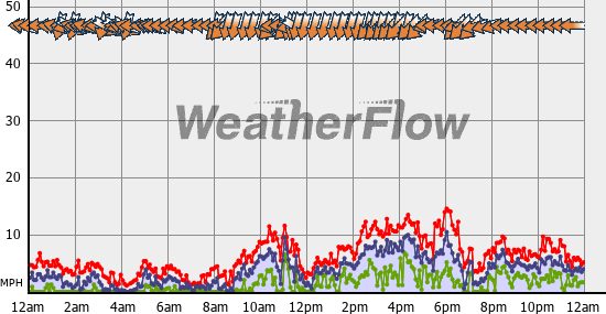 Current Wind Graph