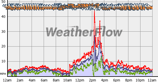 Current Wind Graph