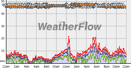 Current Wind Graph