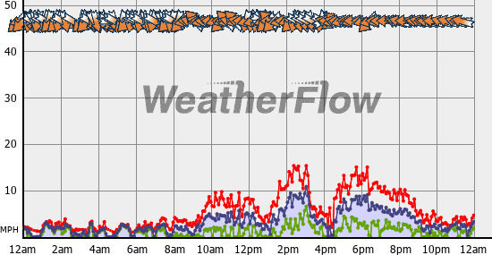 Current Wind Graph