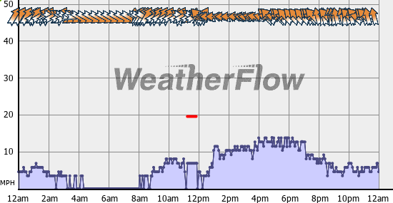 Current Wind Graph