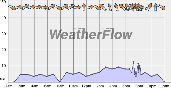 Current Wind Graph