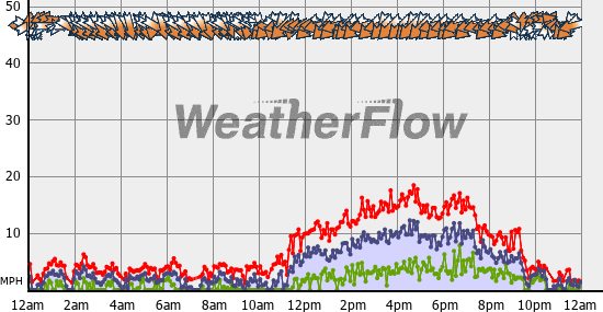 Current Wind Graph