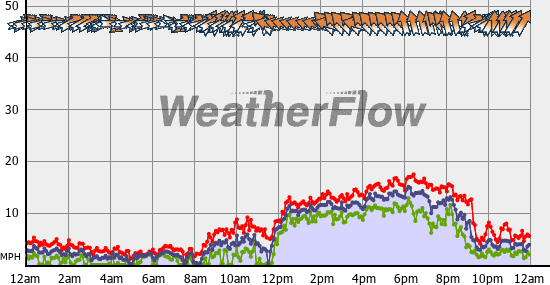 Current Wind Graph