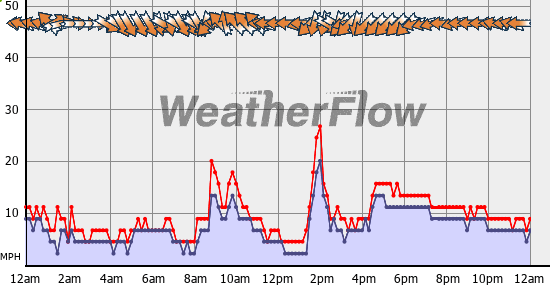 Current Wind Graph