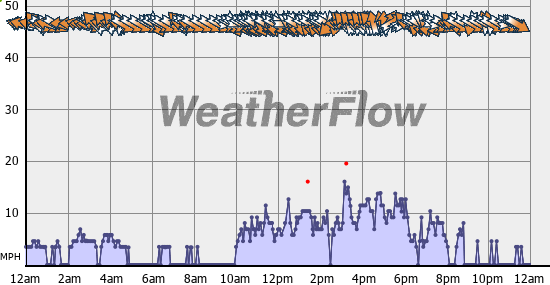 Current Wind Graph