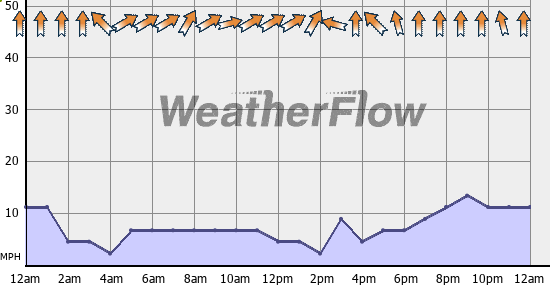 Current Wind Graph