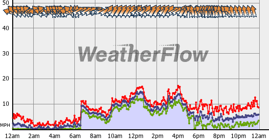 Current Wind Graph