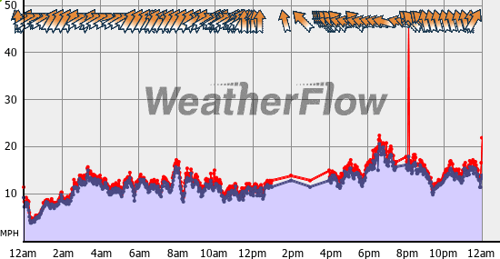 Current Wind Graph