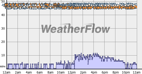 Current Wind Graph