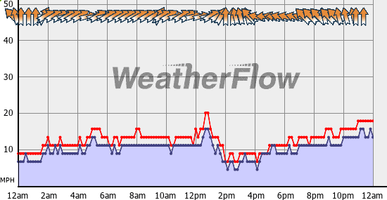 Current Wind Graph