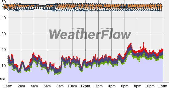 Current Wind Graph