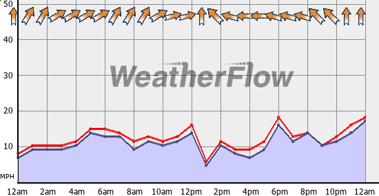 Current Wind Graph