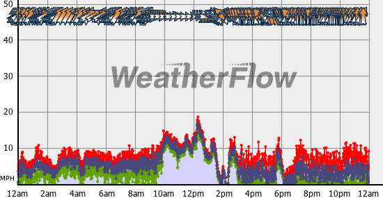 Current Wind Graph