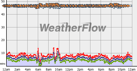 Current Wind Graph