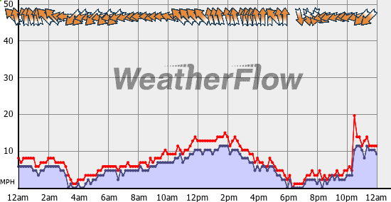 Current Wind Graph