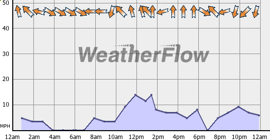 Current Wind Graph