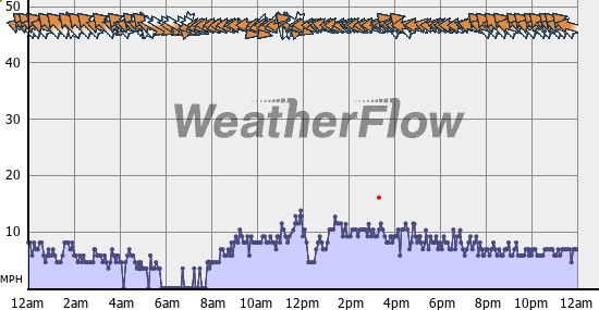 Current Wind Graph