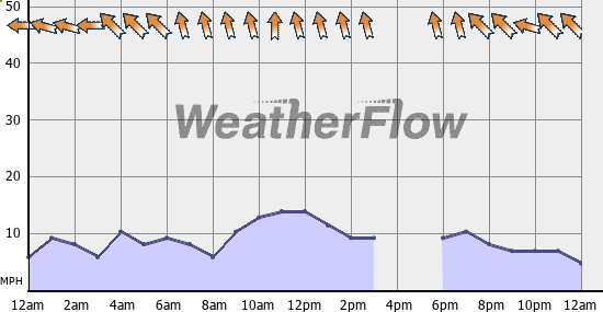 Current Wind Graph