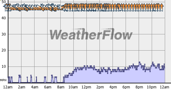 Current Wind Graph