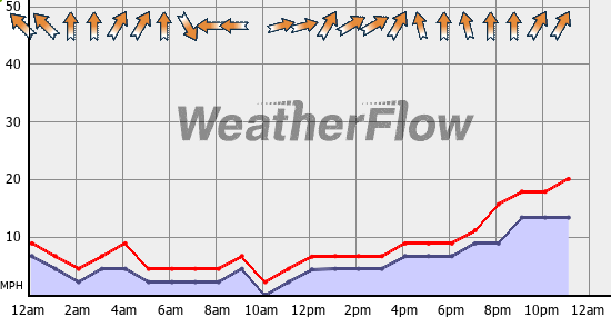 Current Wind Graph