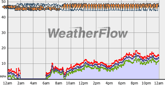 Current Wind Graph