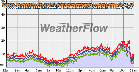 Current Wind Graph