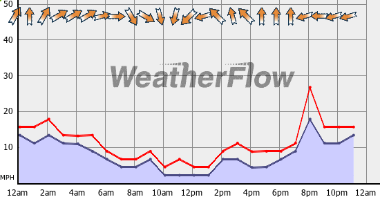 Current Wind Graph