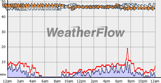 Current Wind Graph