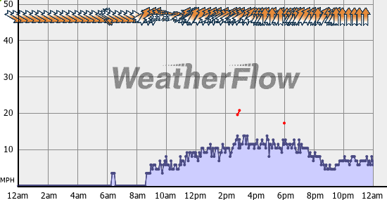 Current Wind Graph