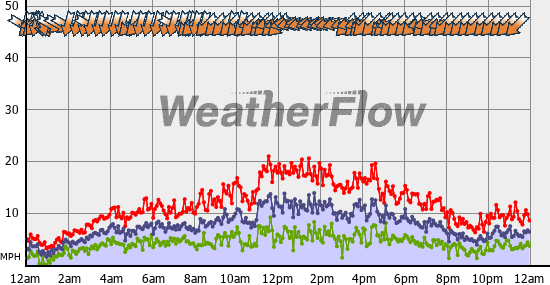 Current Wind Graph