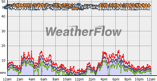 Current Wind Graph