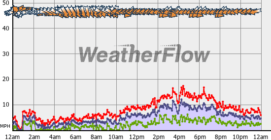 Current Wind Graph