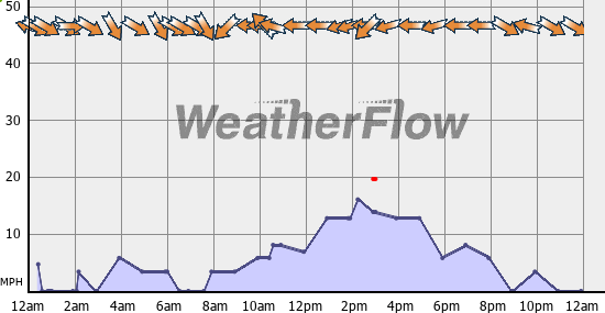 Current Wind Graph