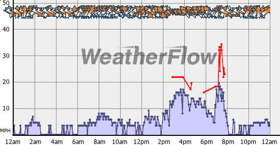 Current Wind Graph