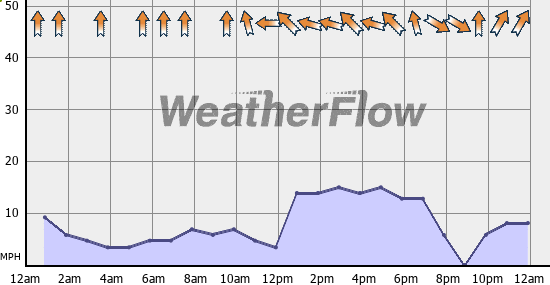 Current Wind Graph