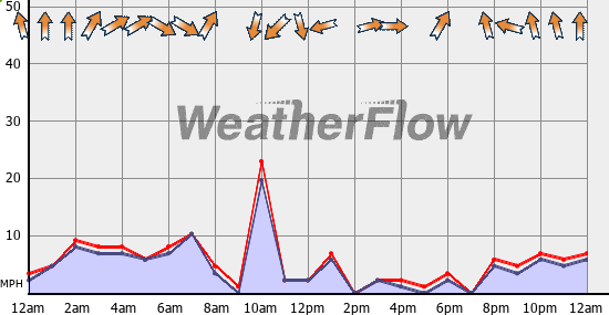 Current Wind Graph