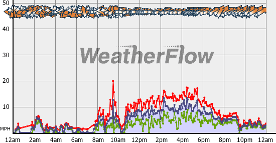 Current Wind Graph