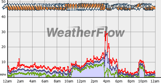 Current Wind Graph