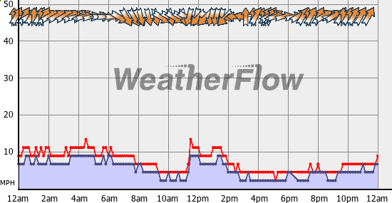 Current Wind Graph