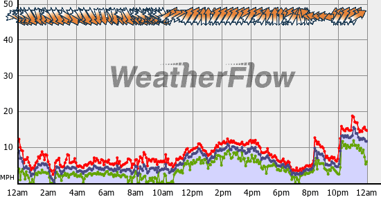 Current Wind Graph