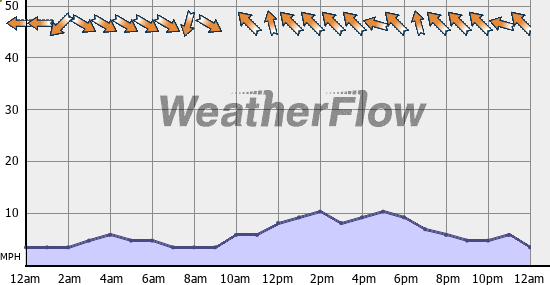 Current Wind Graph