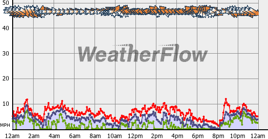 Current Wind Graph