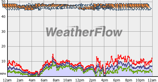 Current Wind Graph