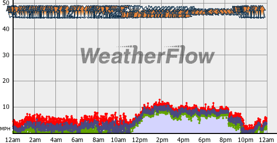 Current Wind Graph