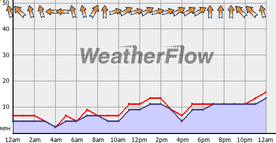 Current Wind Graph