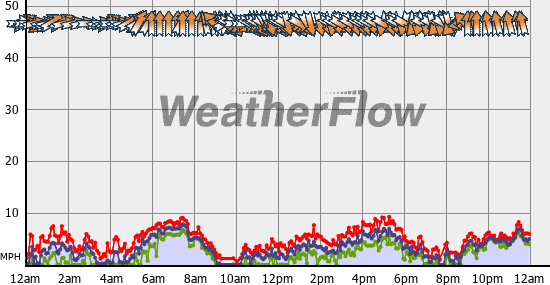 Current Wind Graph